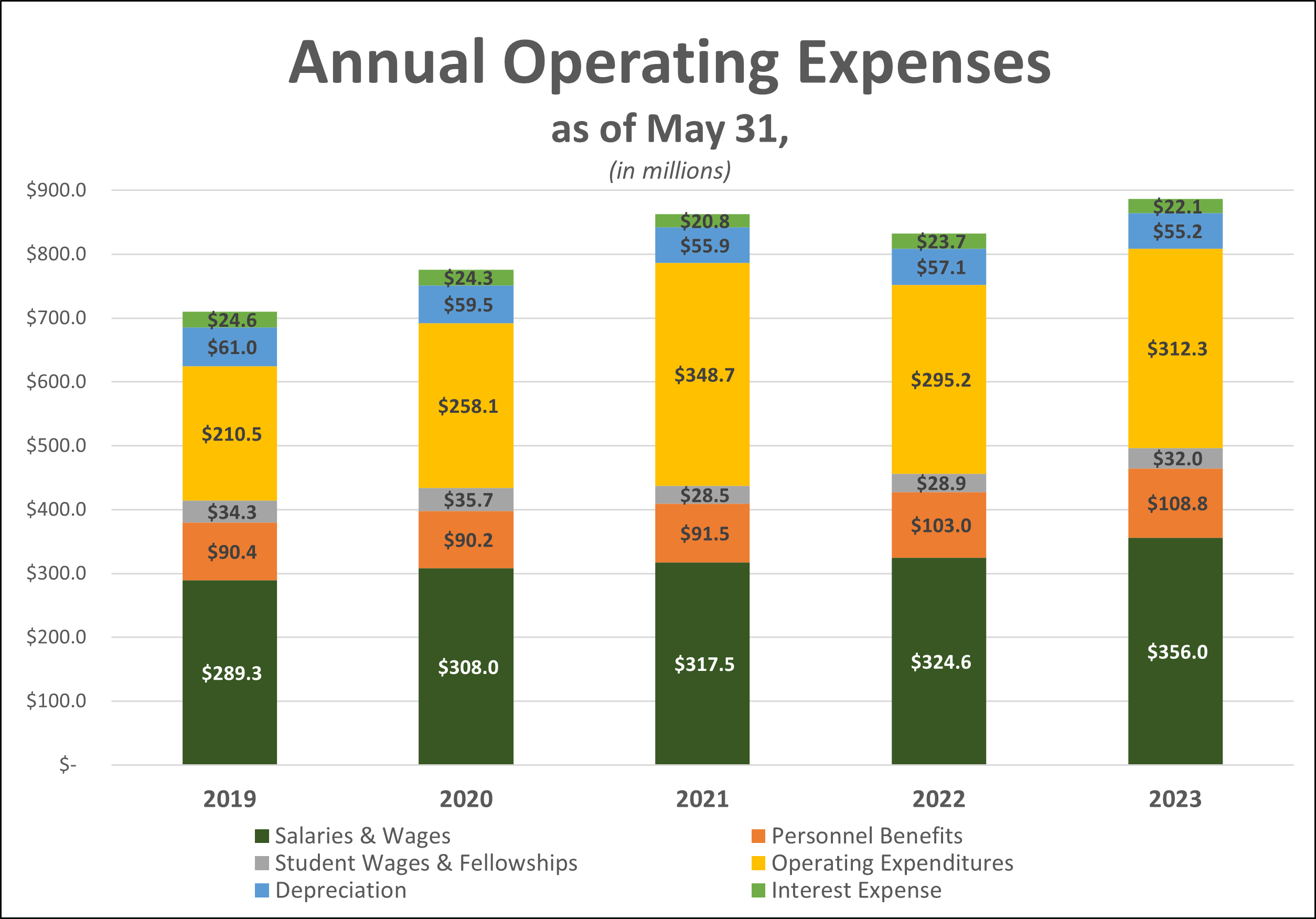 baylor university travel expenses